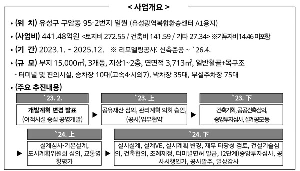 ‘4전5기’유성복합터미널 드디어 첫 삽