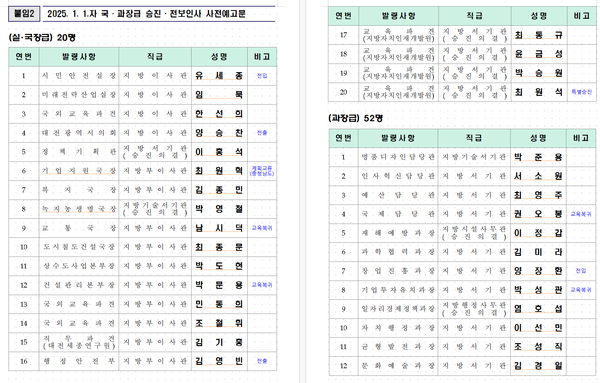 ‘25.1.1.字 대전시 승진 및 국･과장급 전보인사