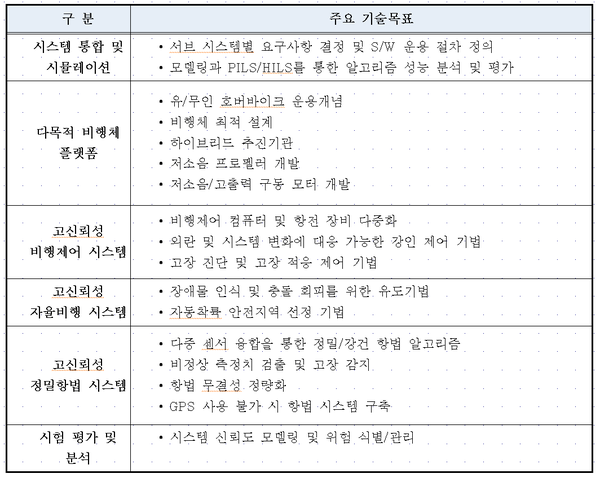 KAIST, ‘호버바이크’미래 하늘을 누비다