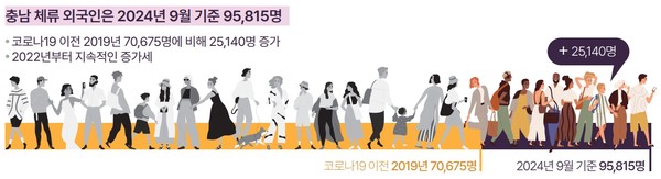 충남 체류 외국인 95,815명...2019년 대비 35.6% 증가