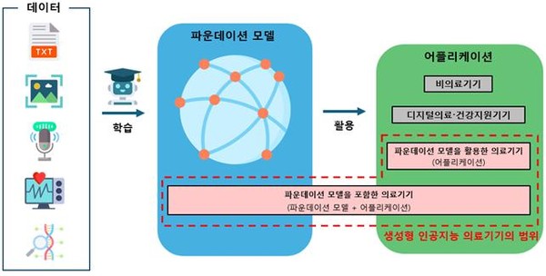 식약처, 생성형 인공지능 의료기기 허가·심사 가이드라인 제정·발간